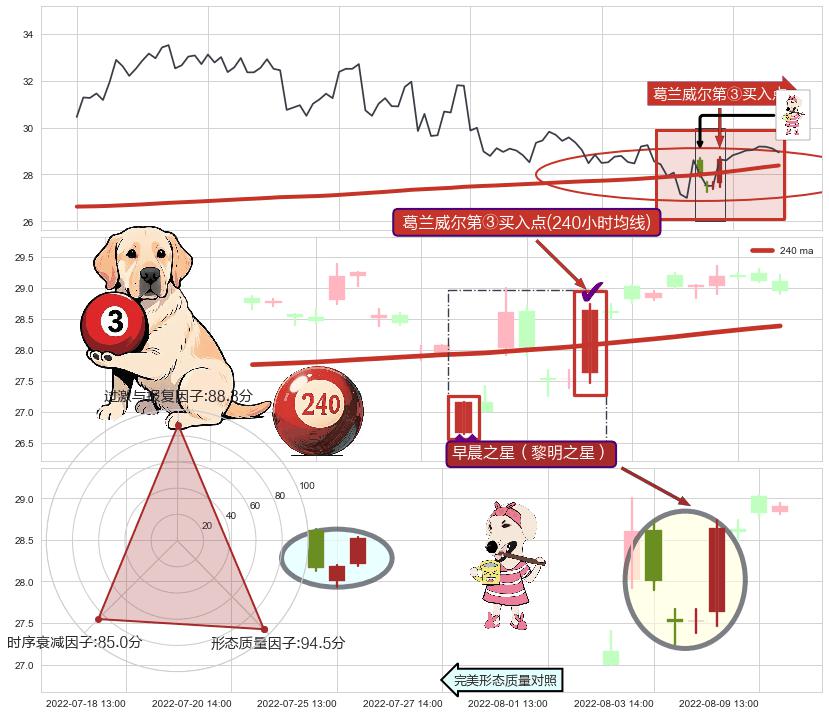 早晨之星（黎明之星）+上涨两颗星 | 上涨三颗星+上涨孤独十字星+看涨(低位)倒锤头线 ➕ 葛兰威尔第③买入点