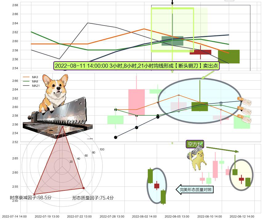 空方炮+墓碑十字线（墓碑线） ➕ 【断头铡刀】卖出点