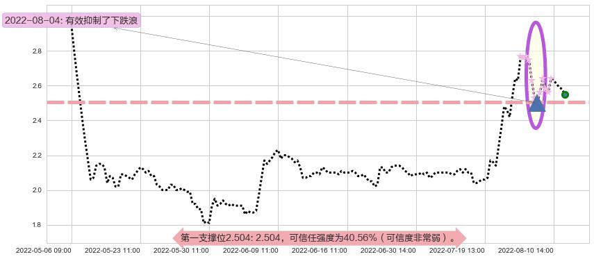 中信国安阻力支撑位图-阿布量化