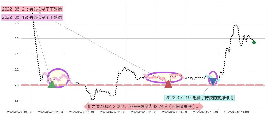 中信国安阻力支撑位图-阿布量化