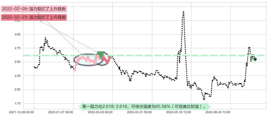中信国安阻力支撑位图-阿布量化