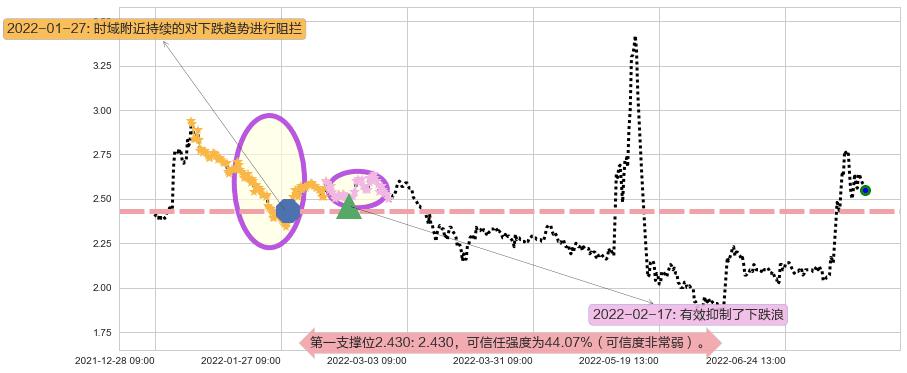 中信国安阻力支撑位图-阿布量化