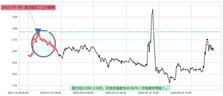 中信国安阻力支撑位图-阿布量化