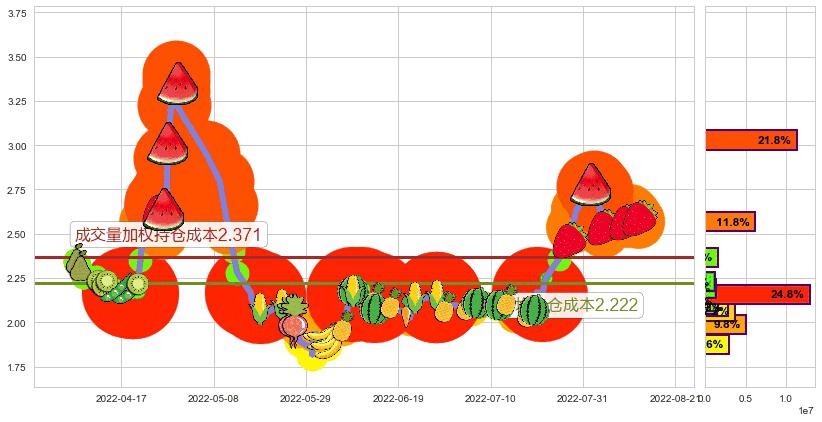 中信国安(sz000839)持仓成本图-阿布量化