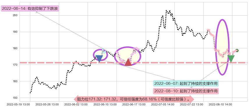 五粮液阻力支撑位图-阿布量化