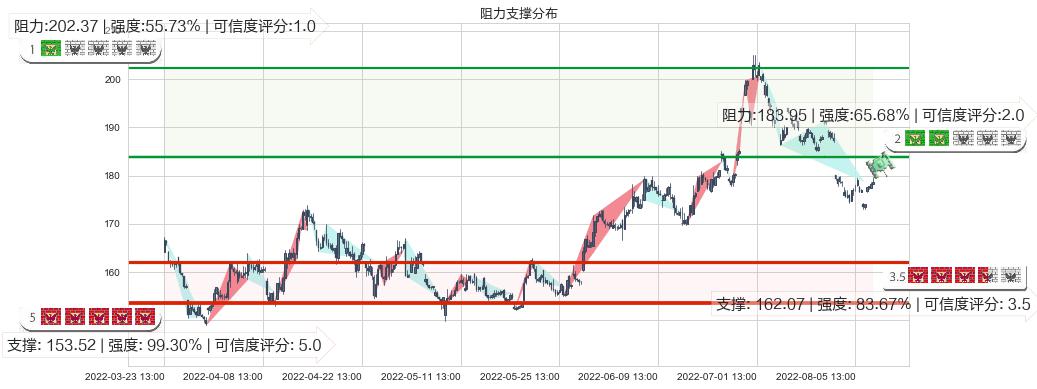 五粮液(sz000858)阻力支撑位图-阿布量化