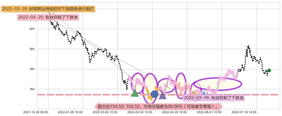 五粮液阻力支撑位图-阿布量化