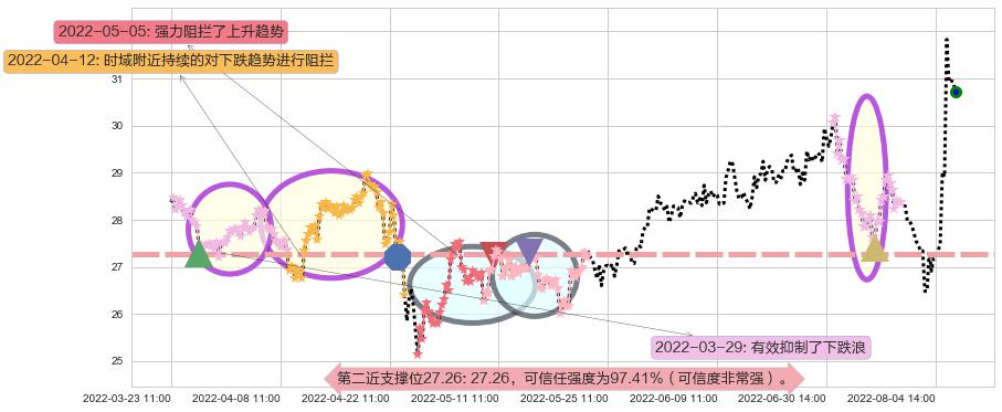 张裕A阻力支撑位图-阿布量化
