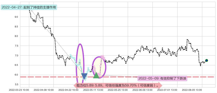吉电股份阻力支撑位图-阿布量化