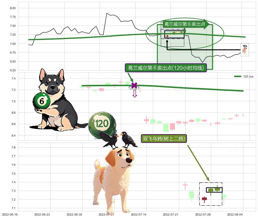 双飞乌鸦(树上二鸦) ➕ 葛兰威尔第⑥卖出点
