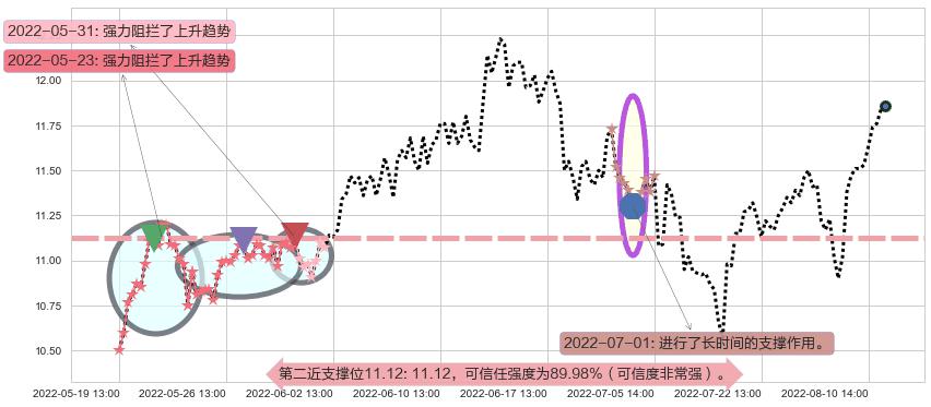 云南铜业阻力支撑位图-阿布量化