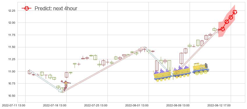 预测云南铜业(sz000878)价格K线图-阿布量化