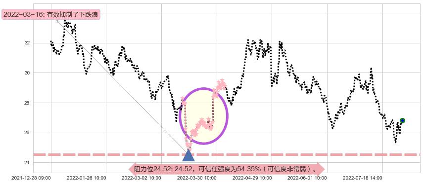 双汇发展阻力支撑位图-阿布量化