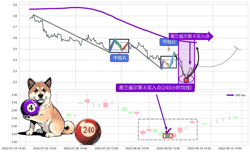 葛兰威尔第④买入点 ➕ 缠论买卖点