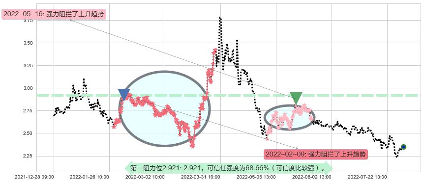 津滨发展阻力支撑位图-阿布量化