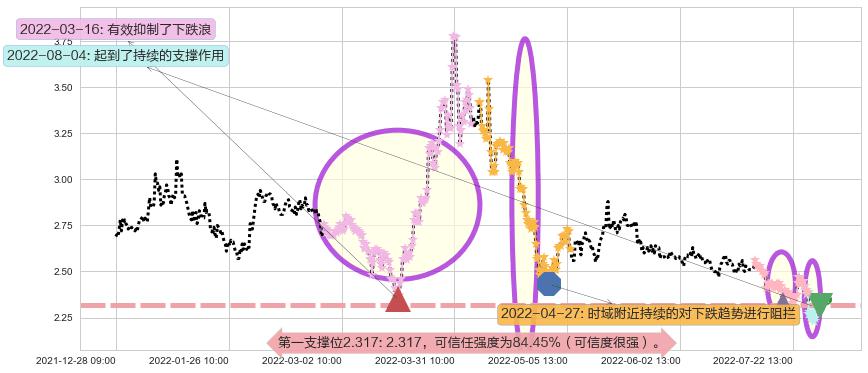 津滨发展阻力支撑位图-阿布量化