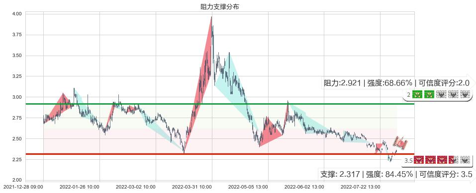 津滨发展(sz000897)阻力支撑位图-阿布量化