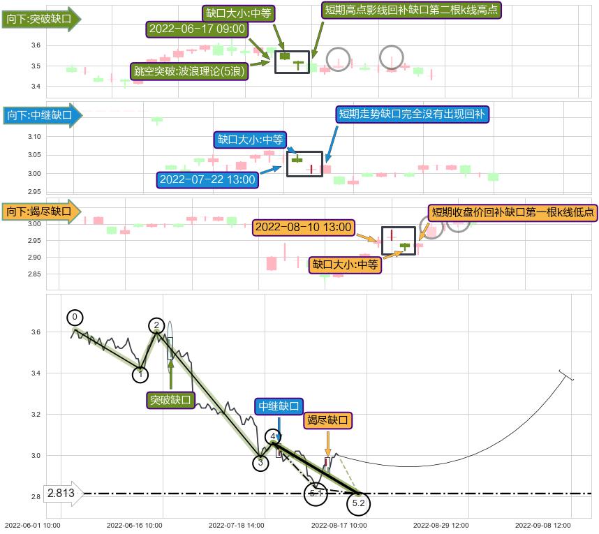 跳空缺口➕5浪主体