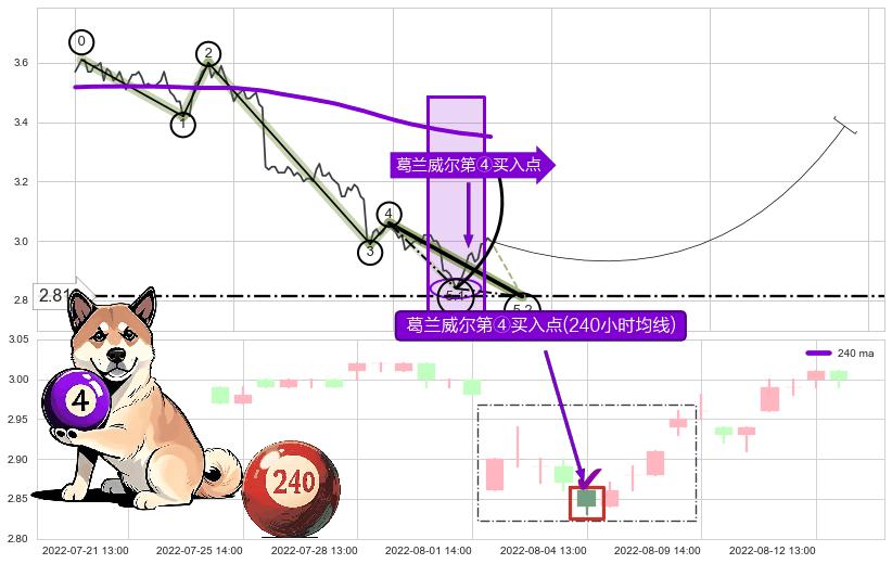 葛兰威尔第④买入点+【高山滑雪】买入点 ➕ 5浪主体