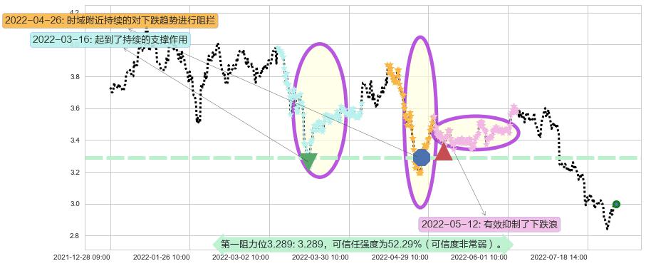 鞍钢股份阻力支撑位图-阿布量化
