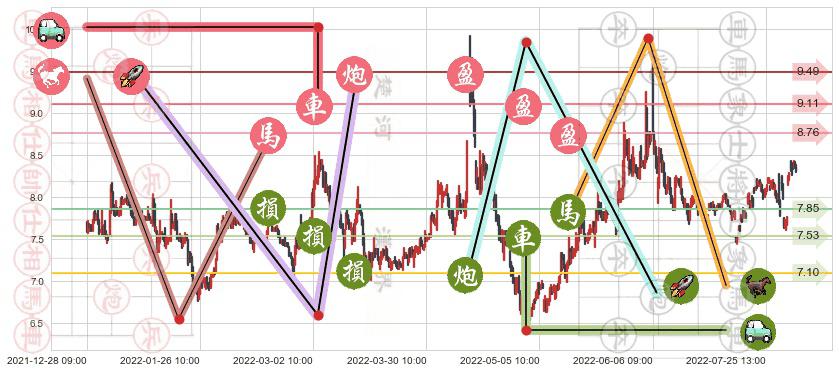 厦门港务(sz000905)止盈止损位分析
