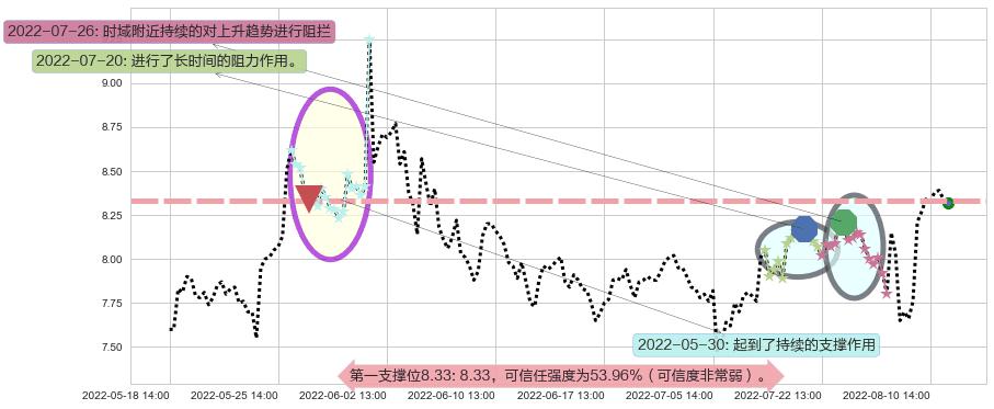 厦门港务阻力支撑位图-阿布量化