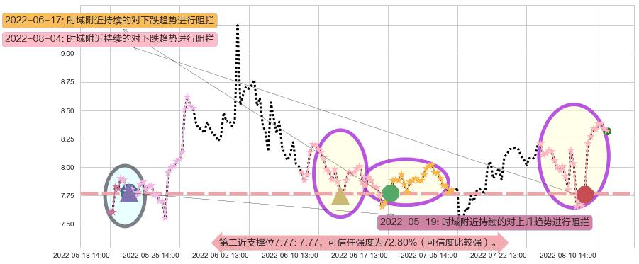 厦门港务阻力支撑位图-阿布量化