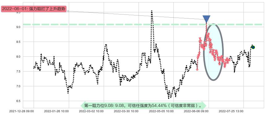 厦门港务阻力支撑位图-阿布量化