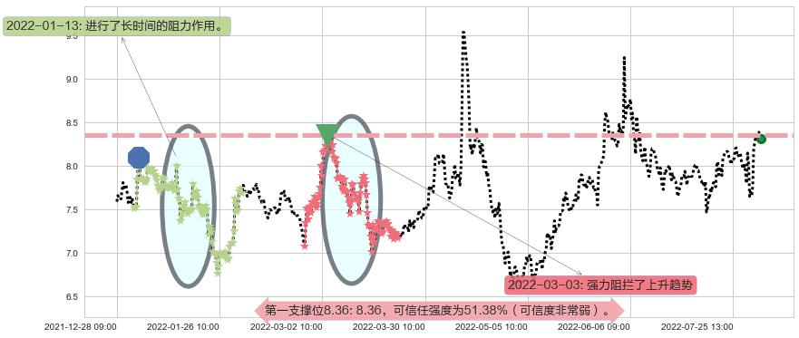 厦门港务阻力支撑位图-阿布量化