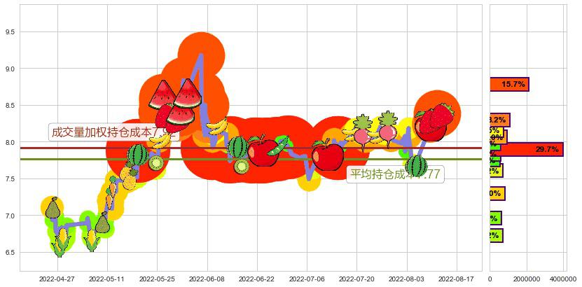 厦门港务(sz000905)持仓成本图-阿布量化