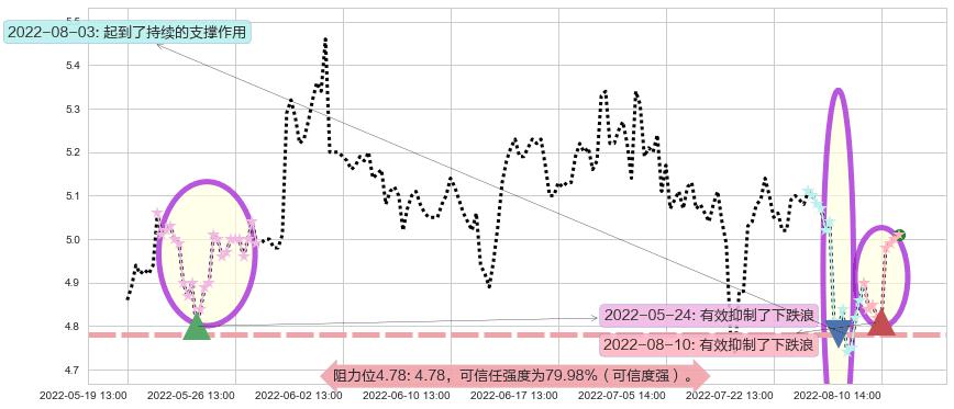 电广传媒阻力支撑位图-阿布量化