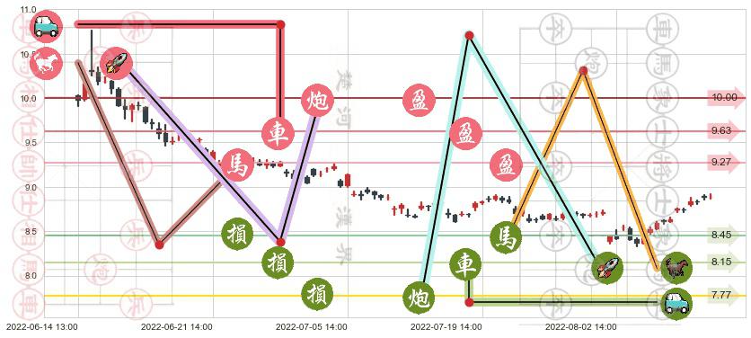 中粮生化(sz000930)止盈止损位分析