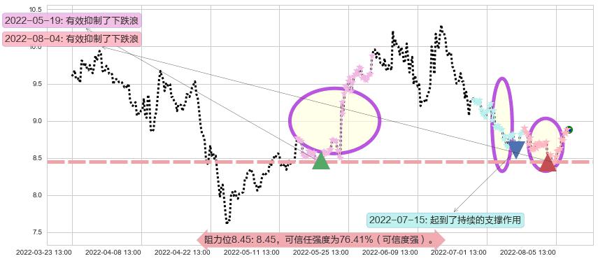 中粮生化阻力支撑位图-阿布量化