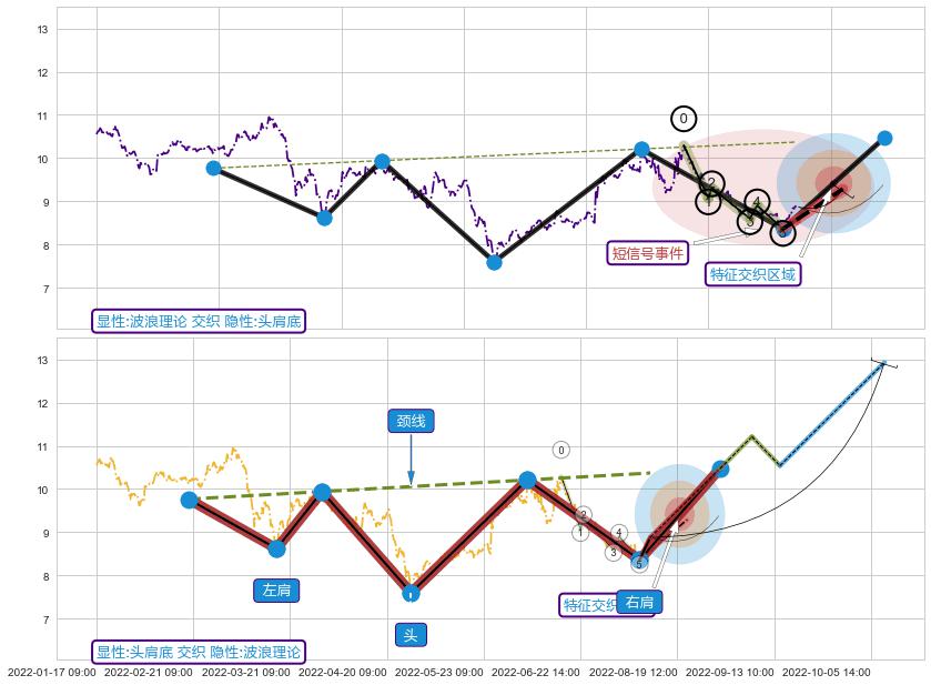 突破整理+调整浪ABC+谐波(XABCD) ➕ 调整浪ABC