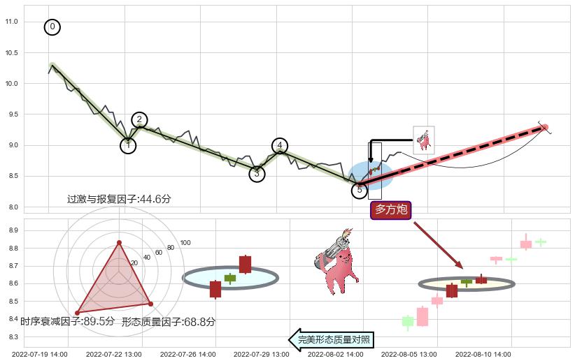 多方炮+红三兵+上升抵抗+上涨Pinbar组合信号+锤头线（锤子线） ➕ 调整浪ABC