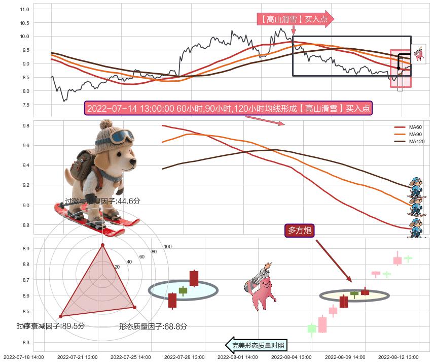 多方炮+红三兵+上升抵抗+上涨Pinbar组合信号 ➕ 【高山滑雪】买入点