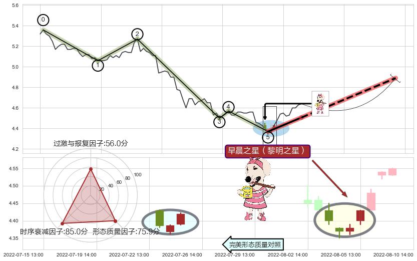 早晨之星（黎明之星）+降势受阻+高位并排阳线+双针探底+上升抵抗+上涨两颗星 | 上涨三颗星 ➕ 调整浪ABC