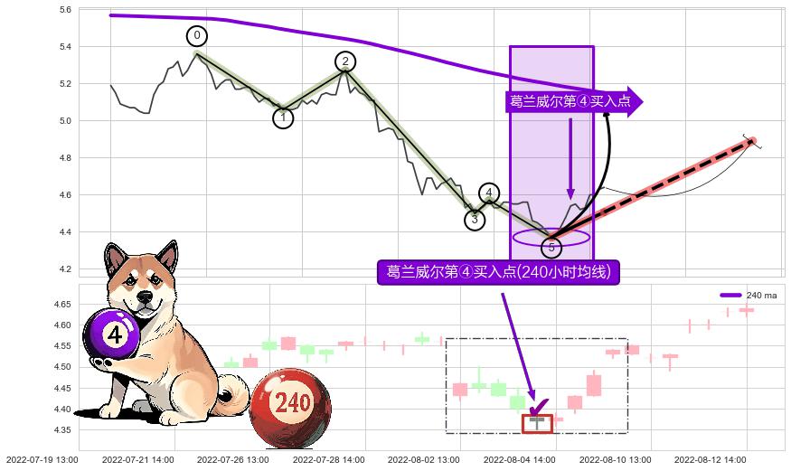 葛兰威尔第④买入点+【金山谷】买入点+【高山滑雪】买入点 ➕ 调整浪ABC