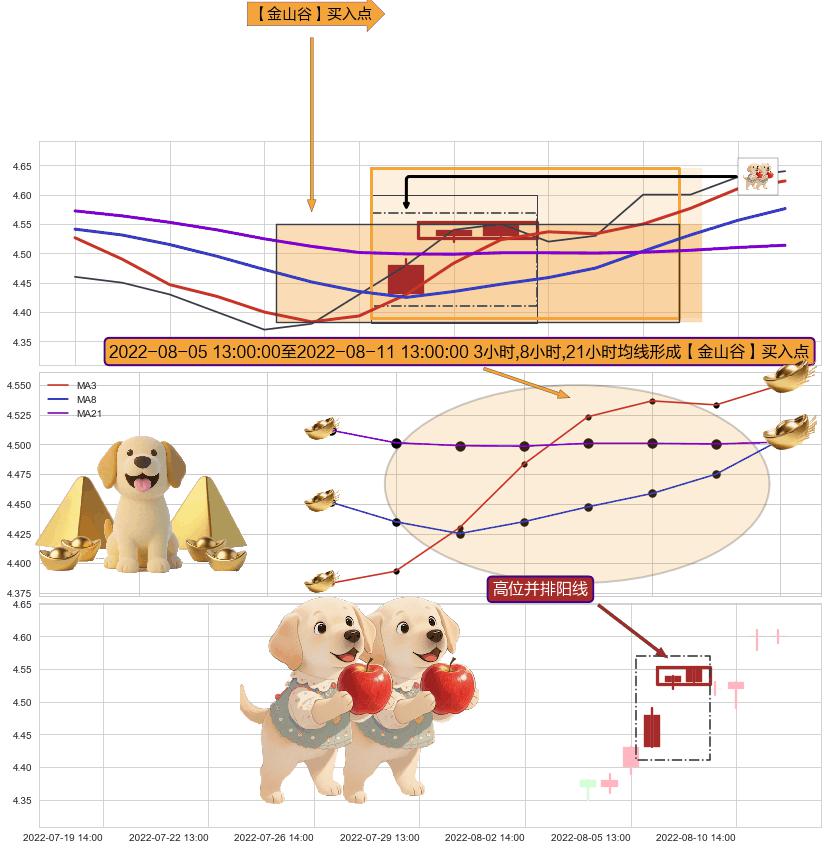 高位并排阳线+上升抵抗+上涨两颗星 | 上涨三颗星+早晨之星（黎明之星） ➕ 【金银山谷】买入点