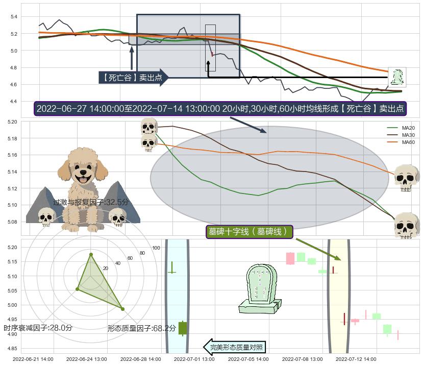 墓碑十字线（墓碑线）+下跌螺旋桨 ➕ 【死亡谷】卖出点