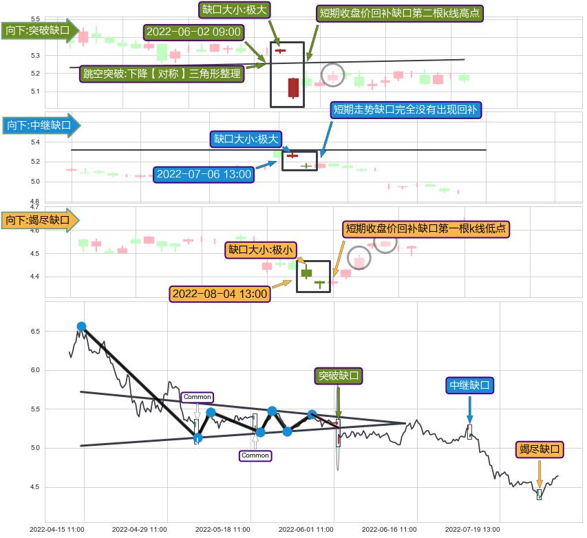 跳空缺口➕突破整理
