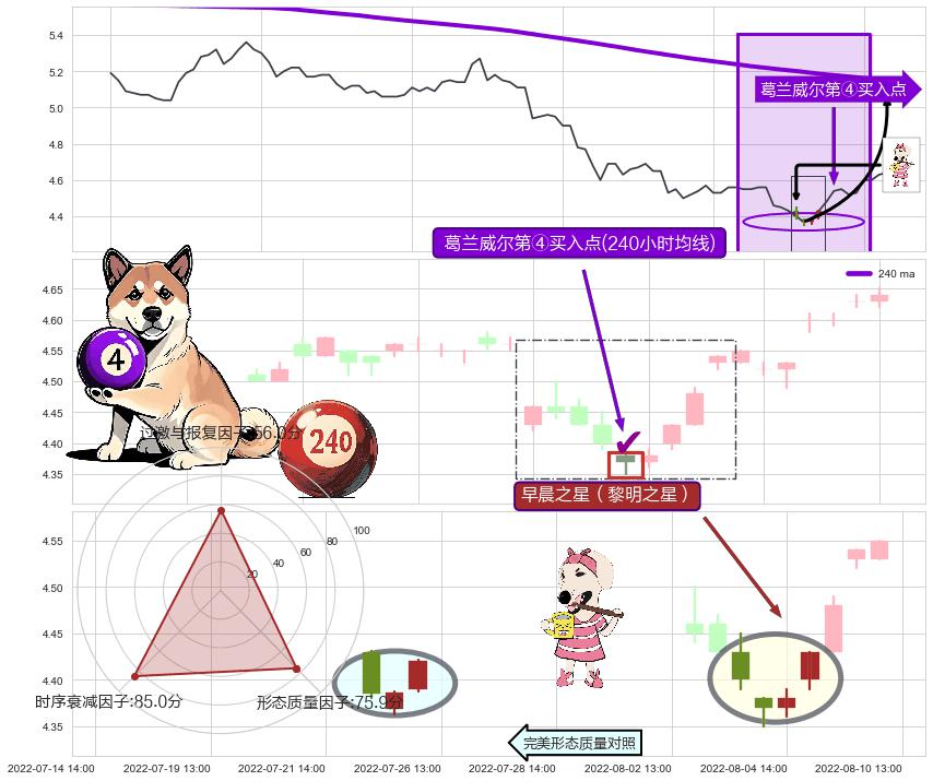 早晨之星（黎明之星）+降势受阻+高位并排阳线+上升抵抗+上涨两颗星 | 上涨三颗星 ➕ 葛兰威尔第④买入点
