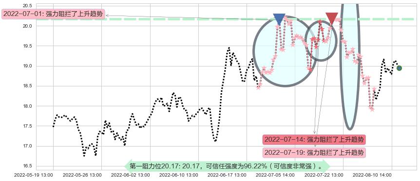 紫光股份阻力支撑位图-阿布量化