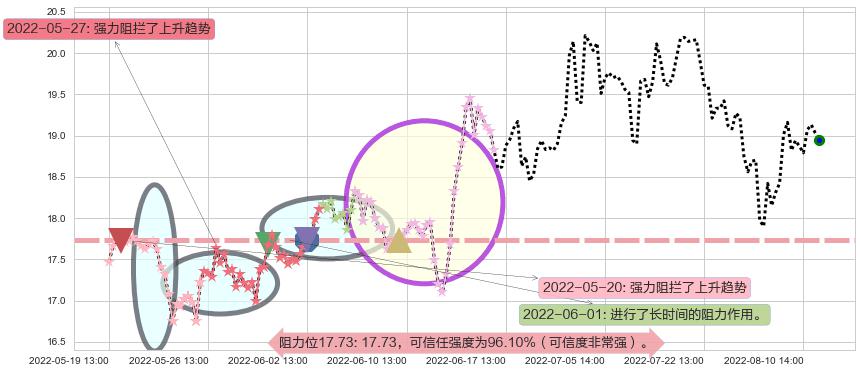 紫光股份阻力支撑位图-阿布量化