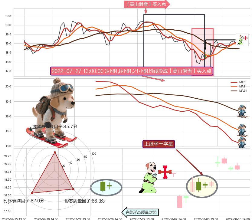 上涨孕十字星+上涨螺旋桨形态+降势停顿 ➕ 【高山滑雪】买入点