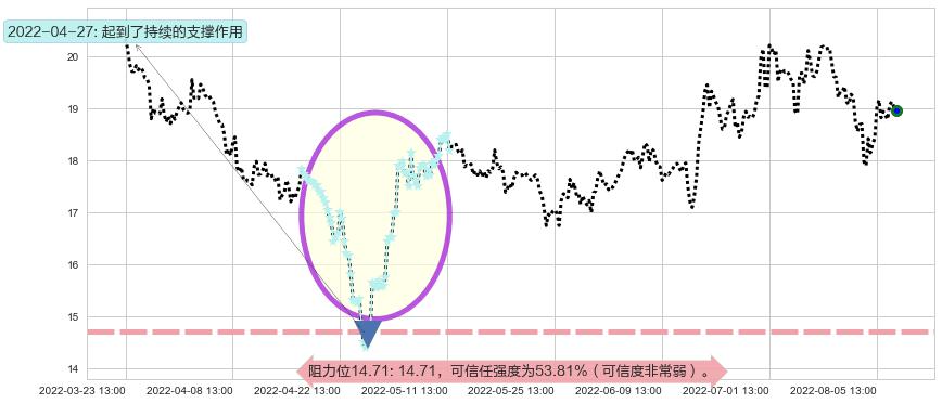 紫光股份阻力支撑位图-阿布量化
