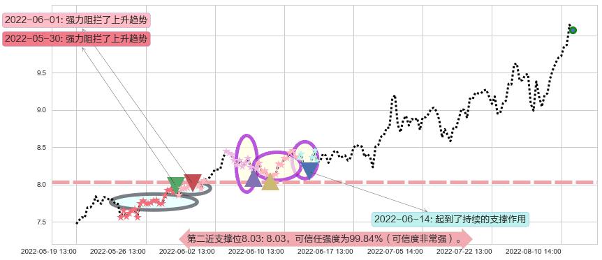 安泰科技阻力支撑位图-阿布量化