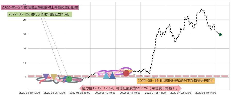 中科三环阻力支撑位图-阿布量化