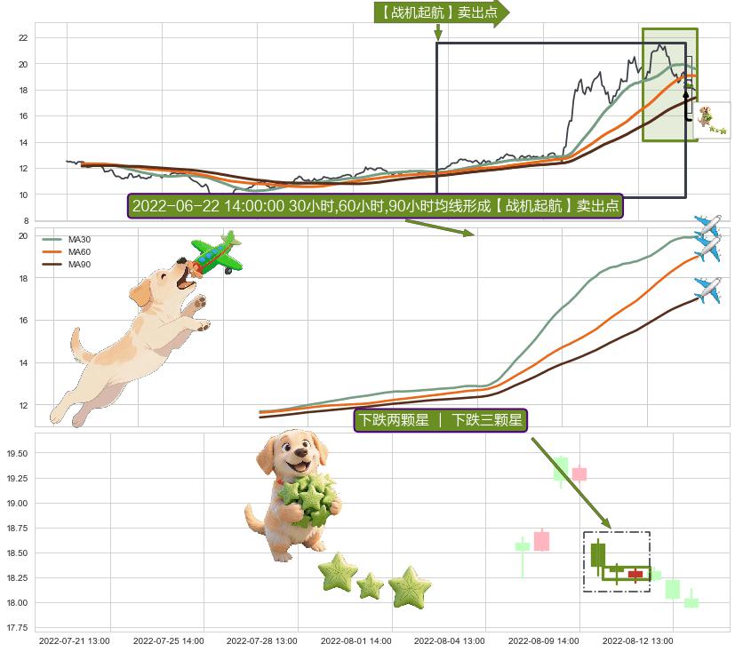 下跌两颗星 ｜ 下跌三颗星+黄昏之星（夜星）+射击之星形态+下跌螺旋桨+双飞乌鸦(树上二鸦)+看跌(高位倒锤头)流星线 ➕ 【战机起航】卖出点