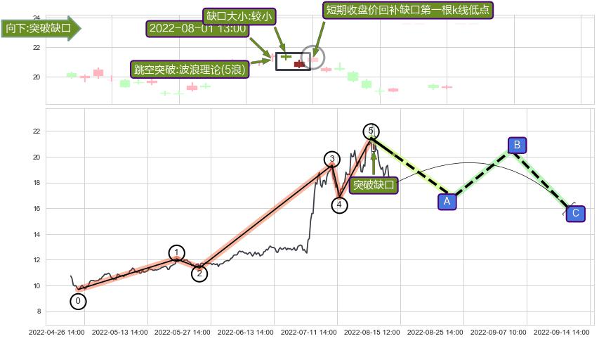 跳空缺口➕调整浪ABC